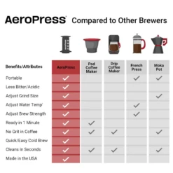AeroPress Original Coffee Press -Coffee Promotion Shop AeroPresscomparedtootherbrewerschart